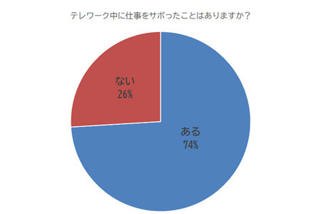 テレワーク中にサボったらどんな処分がある 対策について専門家が解説 マイナビニュース