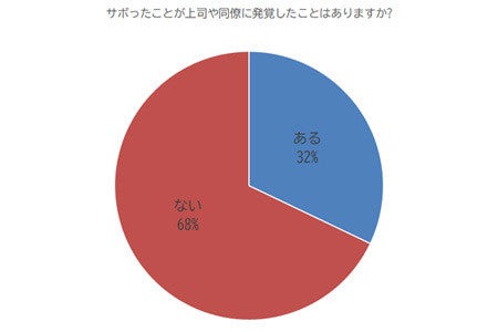 テレワーク中にサボったらどんな処分がある 対策について専門家が解説 マイナビニュース