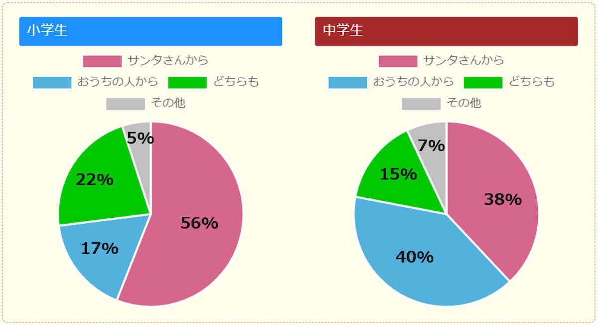 プレゼントを サンタさんから もらっている小学生は56 どこに届く マイナビニュース