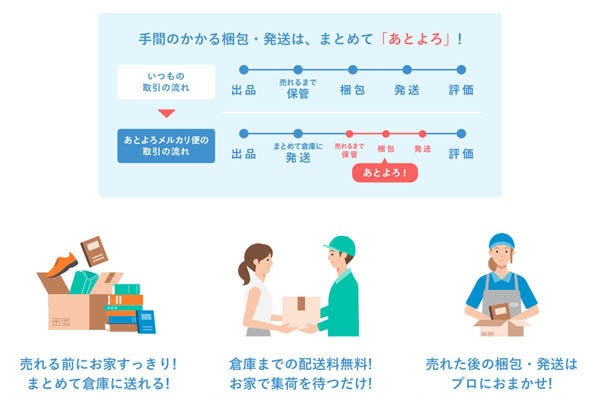 メルカリ 商品の保管 梱包 発送を代行する あとよろメルカリ便 Tech