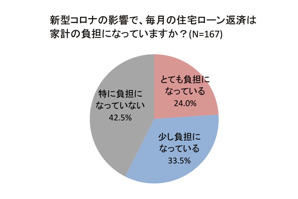 新型コロナで 住宅ローンのボーナス返済を後悔している 人の割合は マイナビニュース