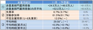 米11月雇用統計レビュー - 失業率は6.7%、雇用の伸びが鈍化