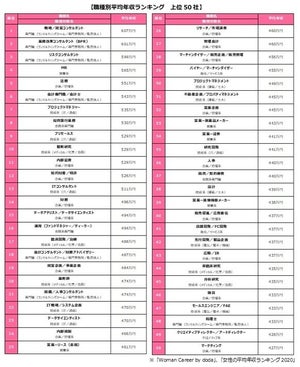 正社員女性の平均年収は347万円 - 最も高い職種は?