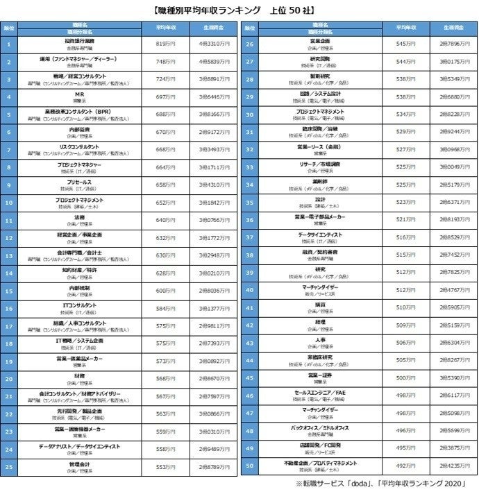 2020年の平均年収は409万円 ランキング上位の職種 業種は マイナビニュース