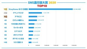 「SNS 流行語大賞2020」1位は？ - 2位「アベノマスク」