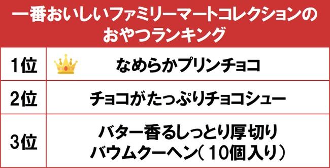 一番おいしいファミリーマートコレクションのおやつランキング 1位は マイナビニュース