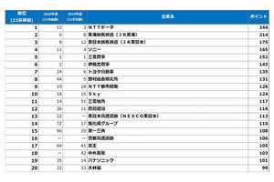 理系男女の就活人気企業TOP20発表、女子1位は「明治グループ」、男子は?