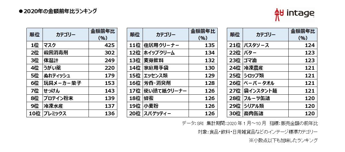 「2020年、今年売れたものランキング」金額前年比
