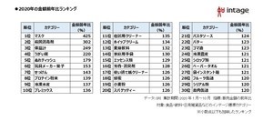 2020年売れた日用品ランキング、1位は? - 2位殺菌消毒剤、3位体温計