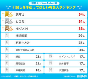 引越しを手伝ってほしいアイドル・アーティスト1位は嵐 - 2位は?