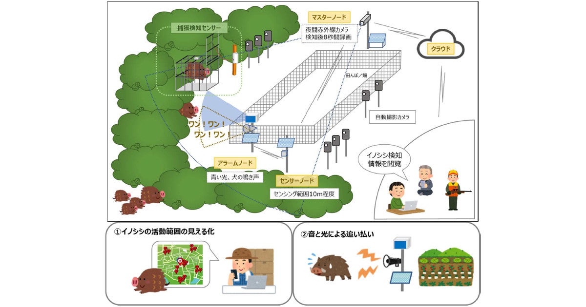 福島県富岡町でiot活用したイノシシ被害軽減の実証実験 Tech