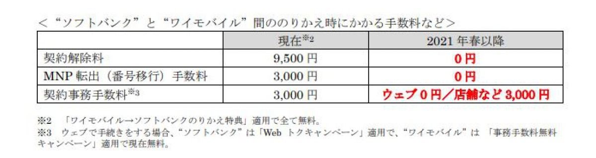 ソフトバンク ワイモバイル間ののりかえ時手数料を無料化 21年春から マイナビニュース