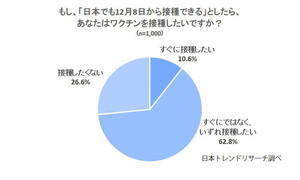 新型コロナワクチン「すぐに接種したい」人の割合は?