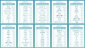 「トゥンカロン」って食べ物知ってる? Z世代が選ぶ2020年下半期トレンドランキング
