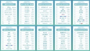 「トゥンカロン」って食べ物知ってる? Z世代が選ぶ2020年下半期トレンドランキング