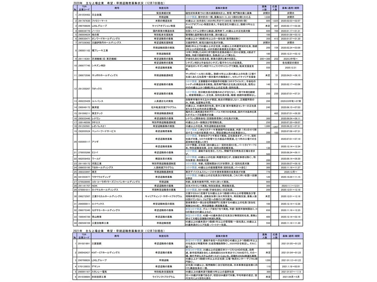 主な上場企業の希望・早期退職者募集状況(企業別)と、2021年の募集状況