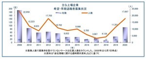 今年の「早期・希望退職」上場企業は90社--リーマン・ショック以来の高水準