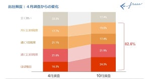 会社からテレワークが許可されているのに出社する理由、1位は?