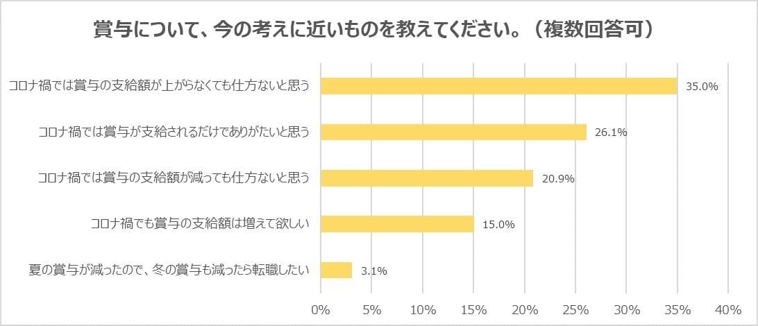 冬のボーナス コロナ 公務員