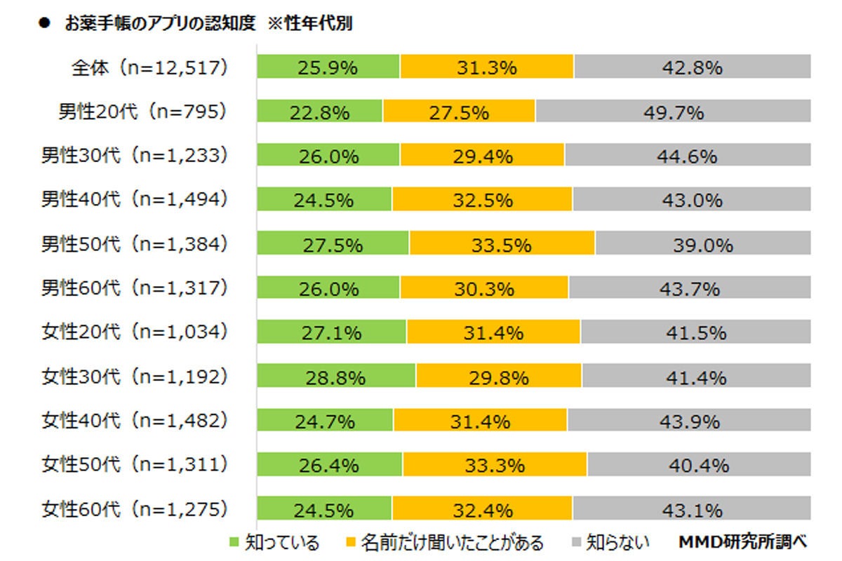 手帳 お アプリ 比較 薬