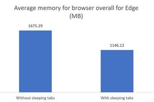 PCのリソース消費を減らすEdgeのタブスリープ機能 - 阿久津良和のWindows Weekly Report