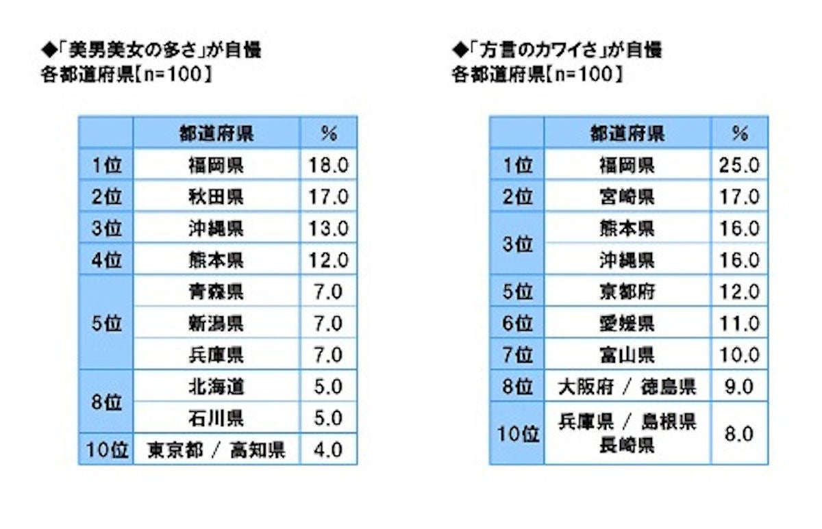 方言がかわいい都道府県ランキング 1位は 2位は てげてげ の宮崎県 マイナビニュース