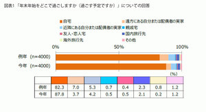 コロナ禍の年末年始「休暇延長・分散する」は13% - どう過ごす?