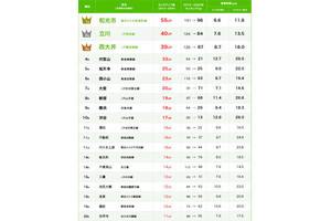 SUUMOで「急に注目を集めた」関東の街、1位は? TOP20まで発表