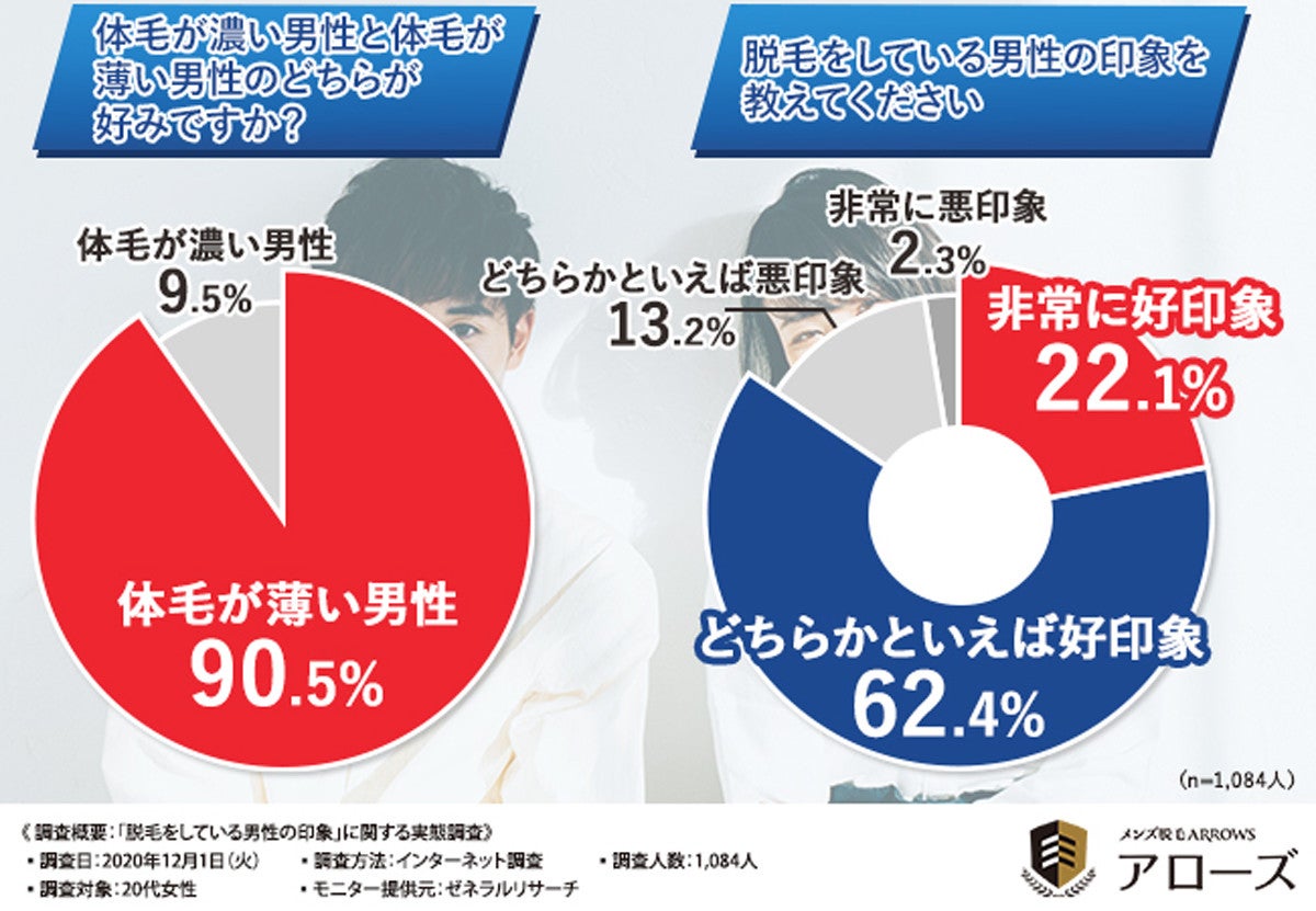 代女性の7割がvio脱毛をする男性に好印象 その理由は マイナビニュース