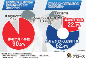 20代女性の7割がVIO脱毛をする男性に好印象 - その理由は?