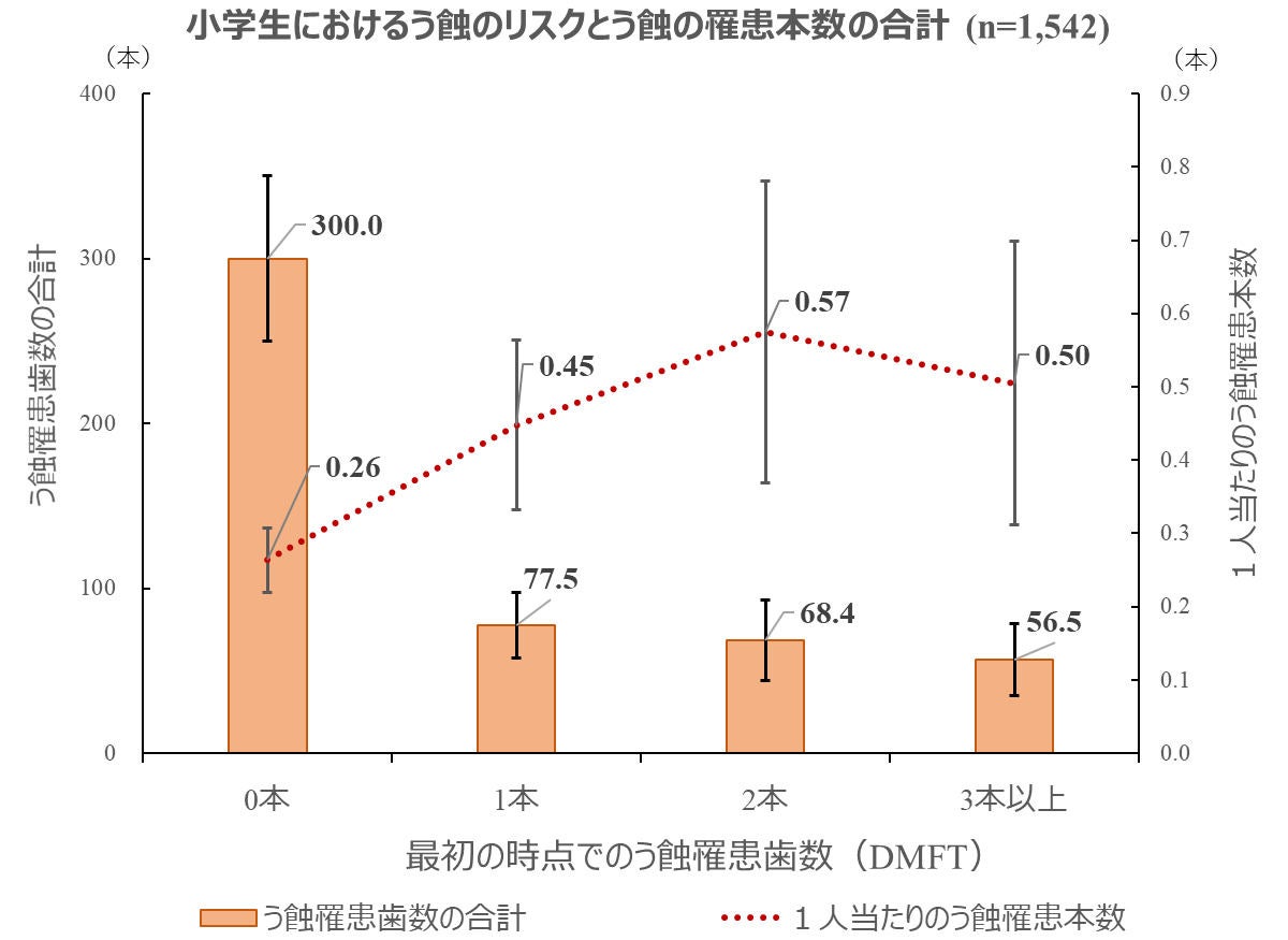 むし歯が1本もない小学生児童の方がむし歯になりやすい 東北大が調査 Tech