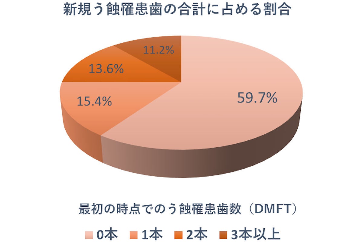 むし歯が1本もない小学生児童の方がむし歯になりやすい 東北大が調査 Tech