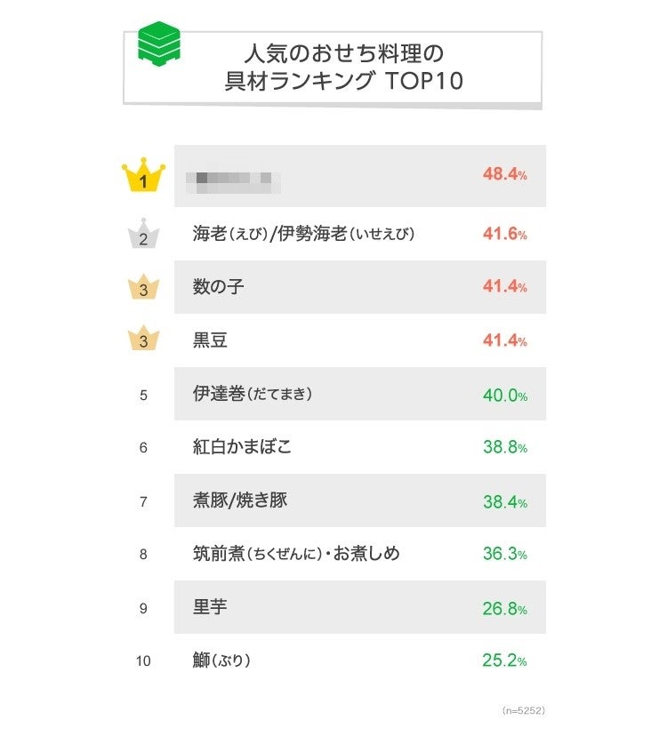 5 252名に聞いた 好きなおせち料理の具材 ランキング 1位は 徳島オンライン Tokushima Ken