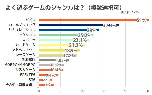 自宅でゲームに没頭 その時手放せないものは 4位たばこ 3位お菓子 2位カフェイン入り飲料 1位は マイナビニュース