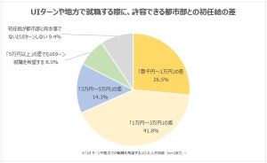 UIターン「都市部との初任給差が3万円以内なら検討する」が68.3%