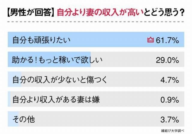 妻の方が収入が高いとどう思う？