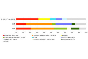 ヤフー、約1.1億件の広告素材を非承認。コンプレックス強調や根拠なしNo.1表示など