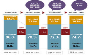 正社員のテレワーク実施率は24.7% - 「労働時間が長くなりがち」など課題も