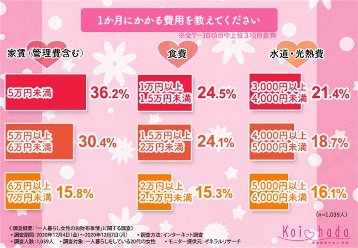 代の1人暮らし女性 1カ月にかかる生活費はいくら マイナビニュース