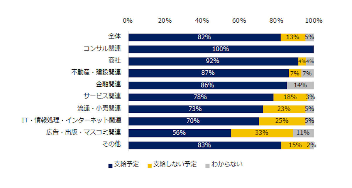 2020年、冬季賞与は支給予定ですか？