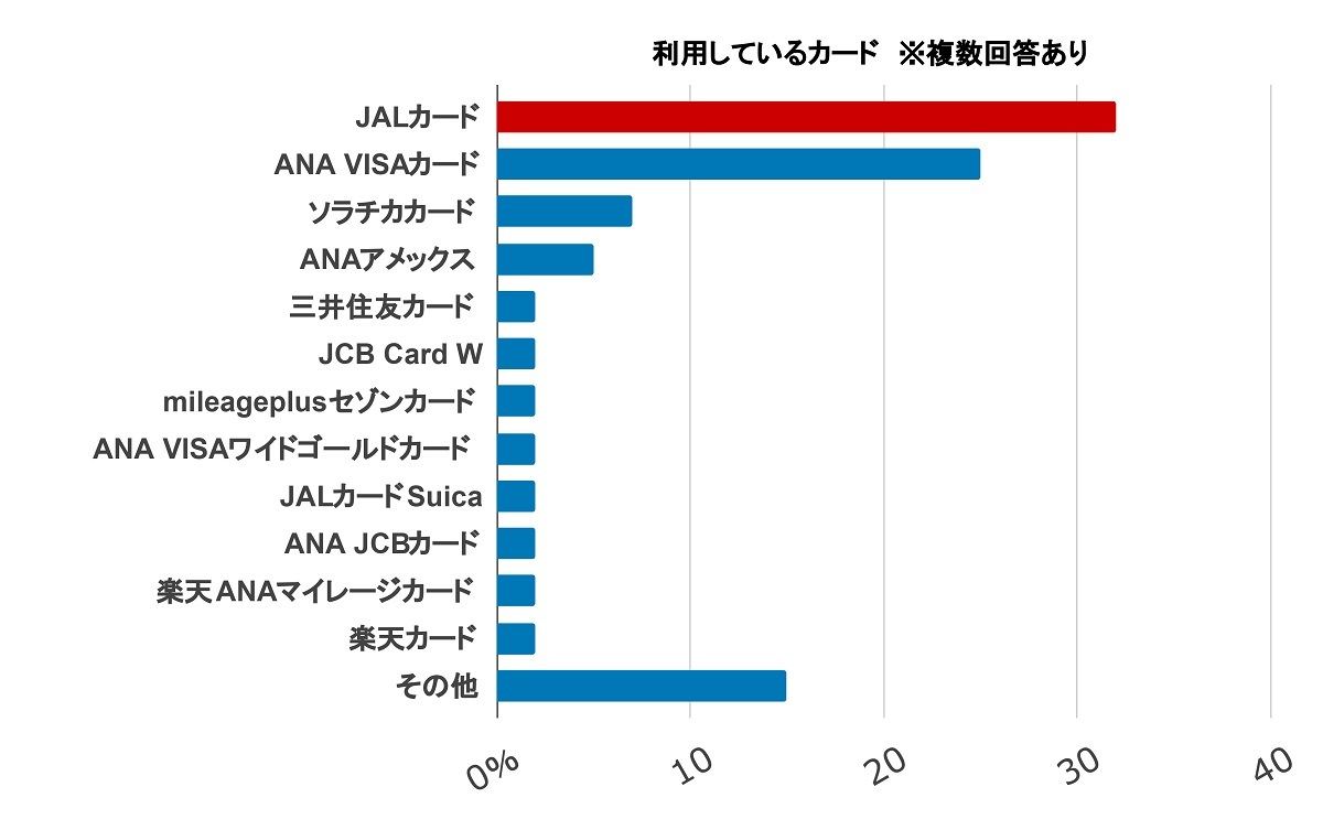 マイルを貯める為に利用しているクレジットカード
