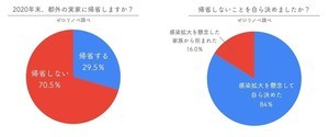 年末年始、都民7割が「帰省しない」と回答 – お正月の過ごし方は？