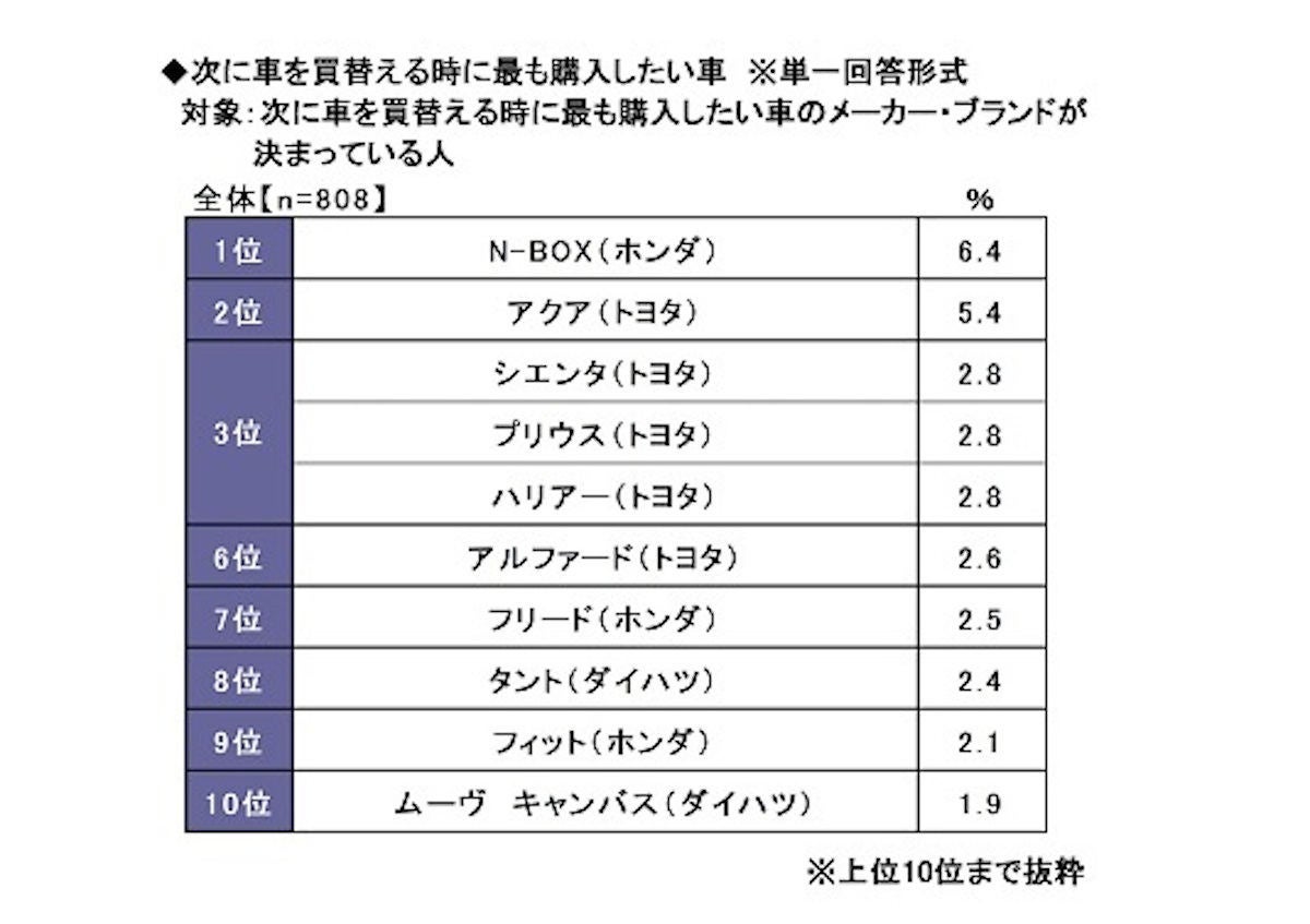 次に購入したい車ランキング 1位は 2位トヨタ アクア マイナビニュース