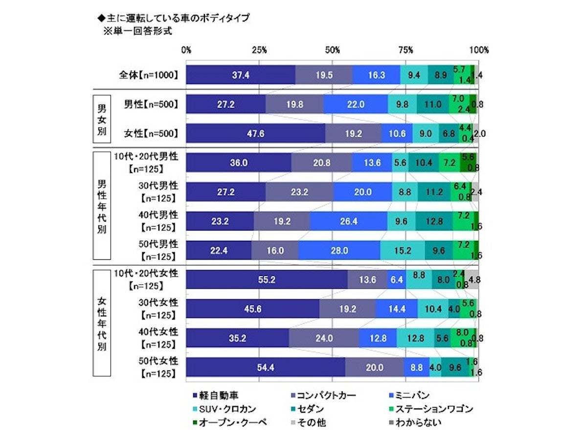 次に購入したい車ランキング 1位は 2位トヨタ アクア マピオンニュース