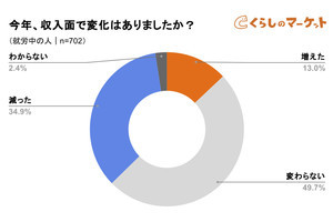 コロナ禍で例年よりお金を多く使ったもの、1位は? - 2位食事