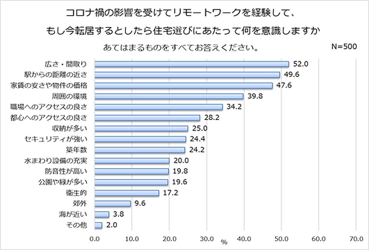 住宅ローンを契約する際に重視するポイント 1位は 2位手数料等が安い マイナビニュース