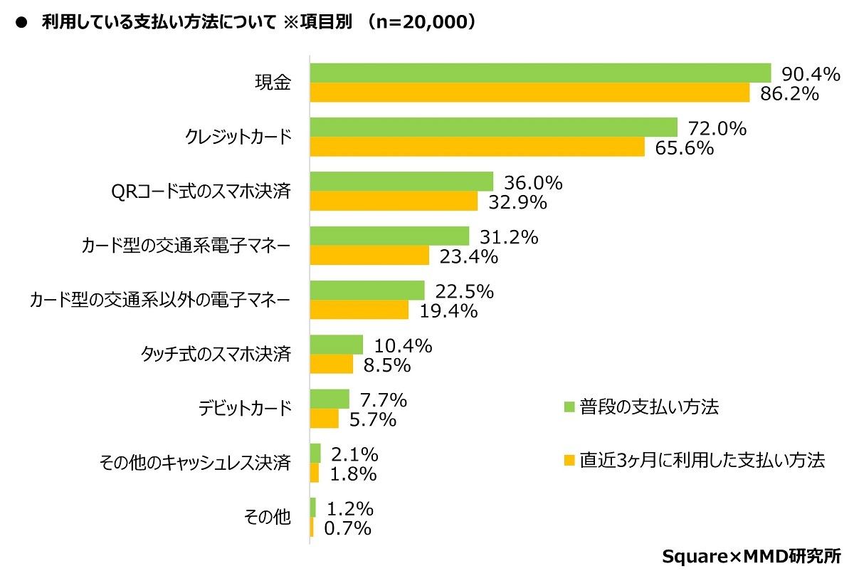 利用している支払い方法について