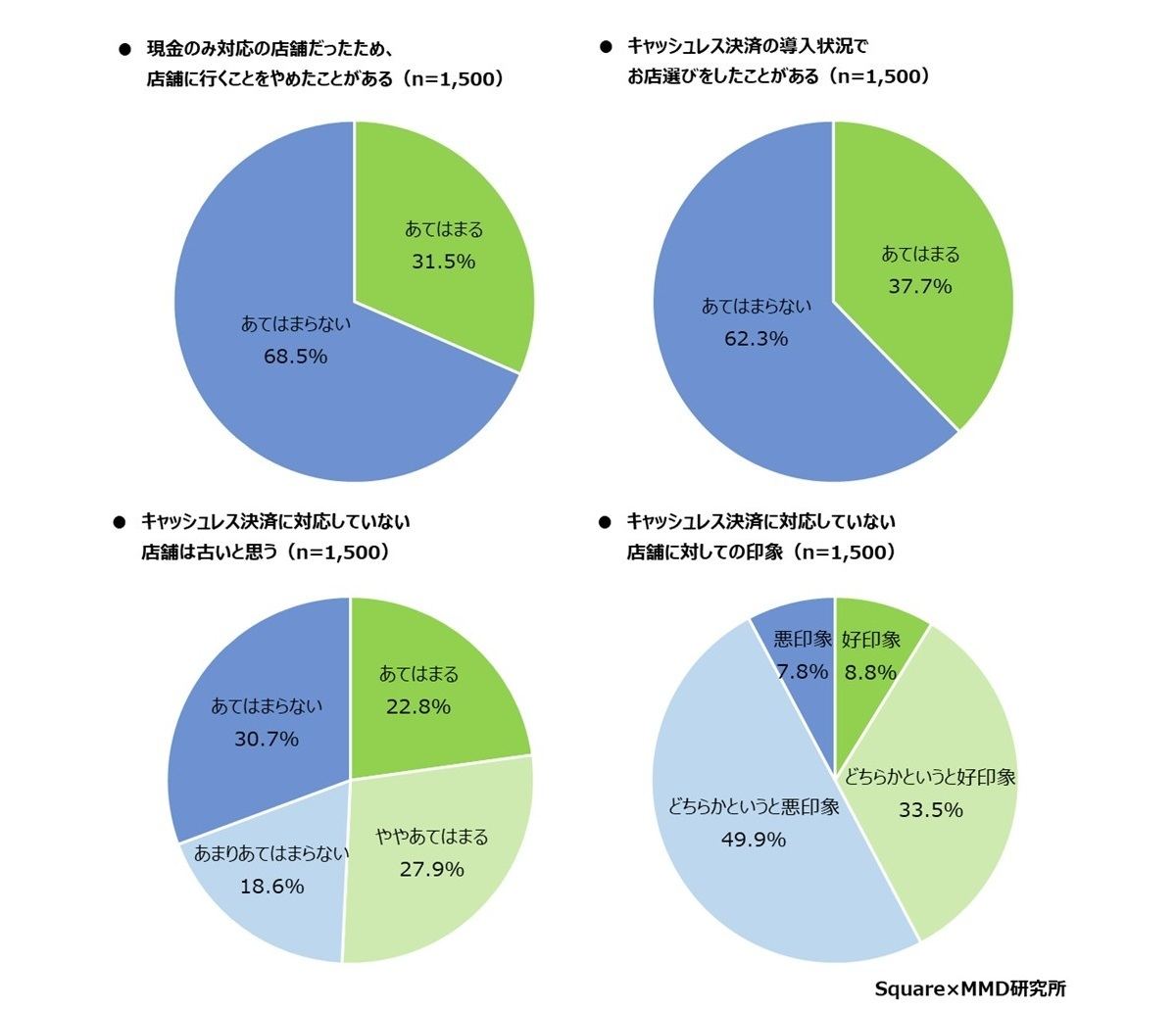 キャッシュレス決済に対応していない店舗について