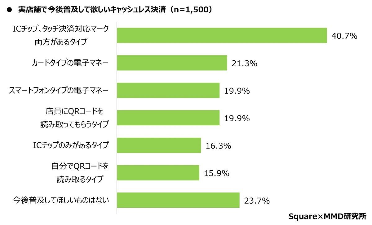 今後普及して欲しいキャッシュレス決済