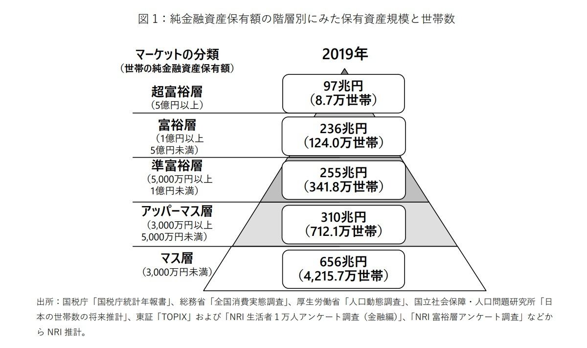 資産1億円以上の 富裕層 が過去最多132 7万世帯に その要因は マイナビニュース